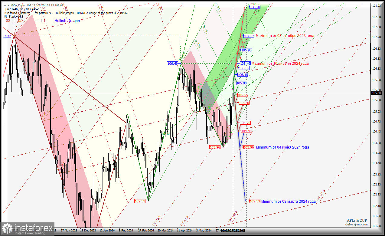 US Dollar - вторая половина июня - укрепление доллара продолжится? Комплексный анализ (с анимационной разметкой) - APLs &amp; ZUP - с 17 июня 2024 года