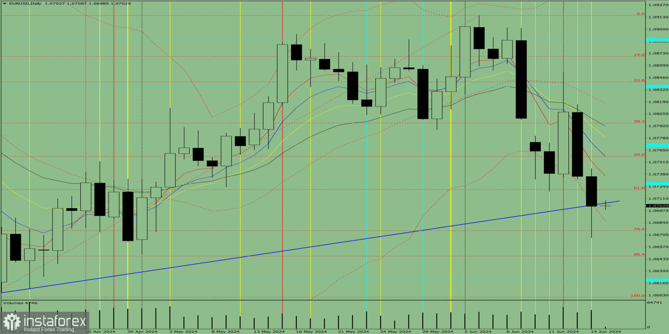 Индикаторный анализ. Дневной обзор на 17 июня 2024 года по валютной паре EUR/USD