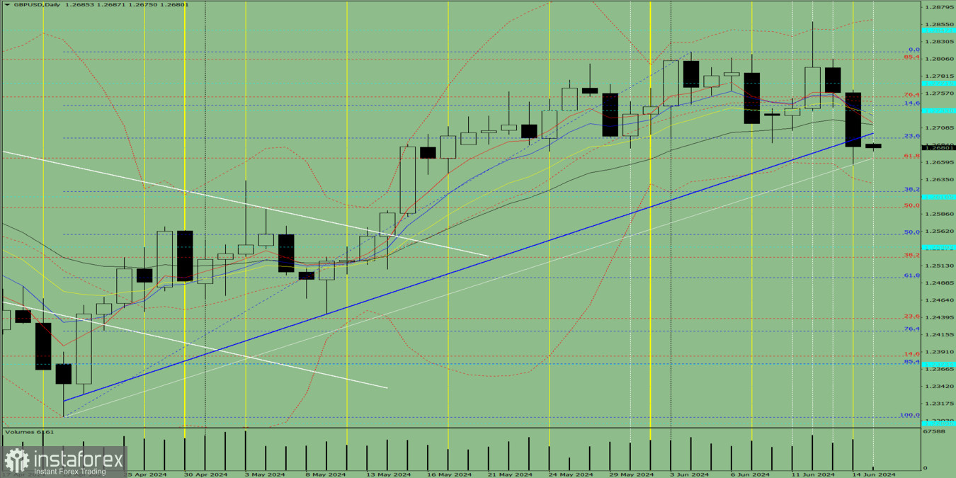 Индикаторный анализ. Дневной обзор на 17 июня 2024 года по валютной паре GBP/USD