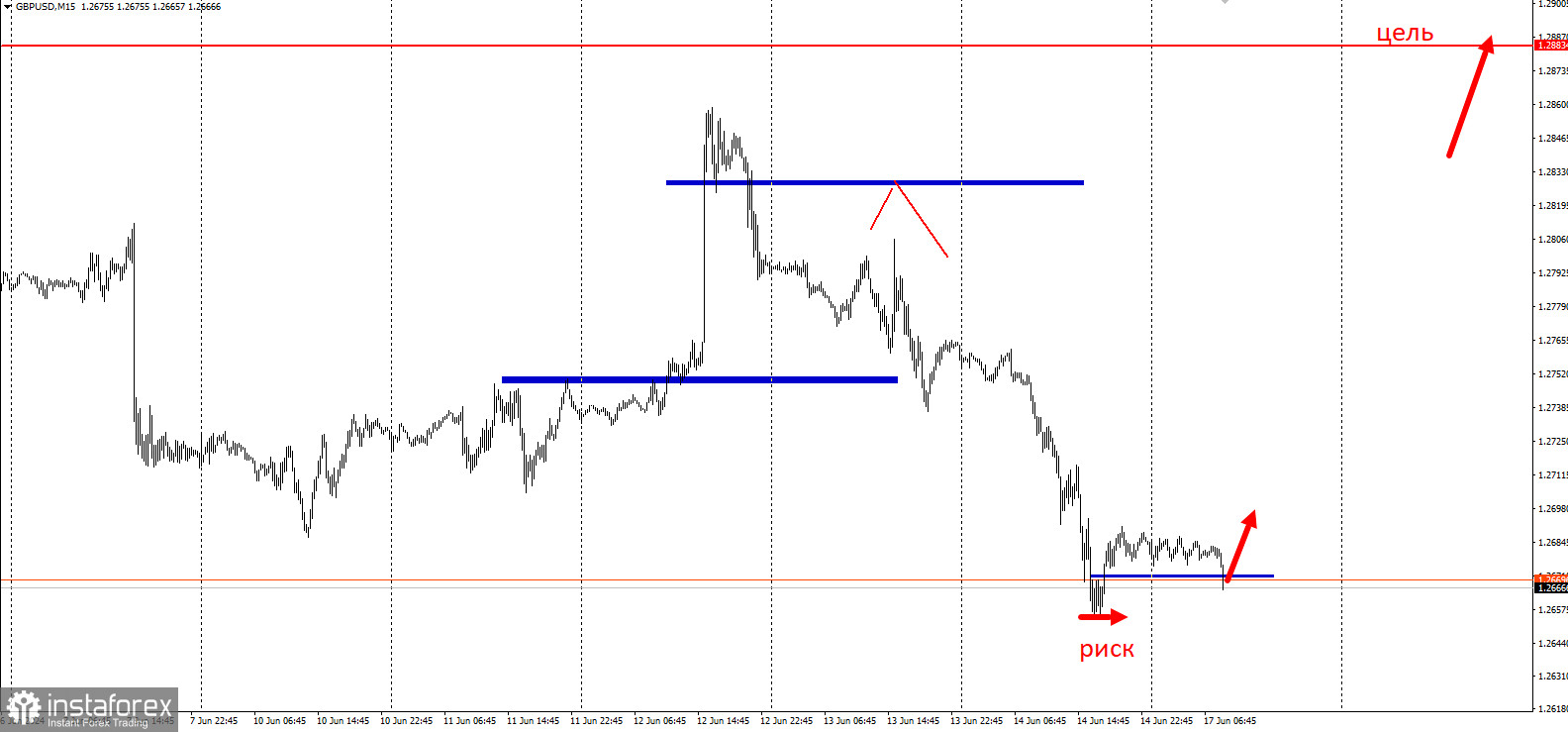 Торговая идея GBP/USD с потенциалом в 2000п