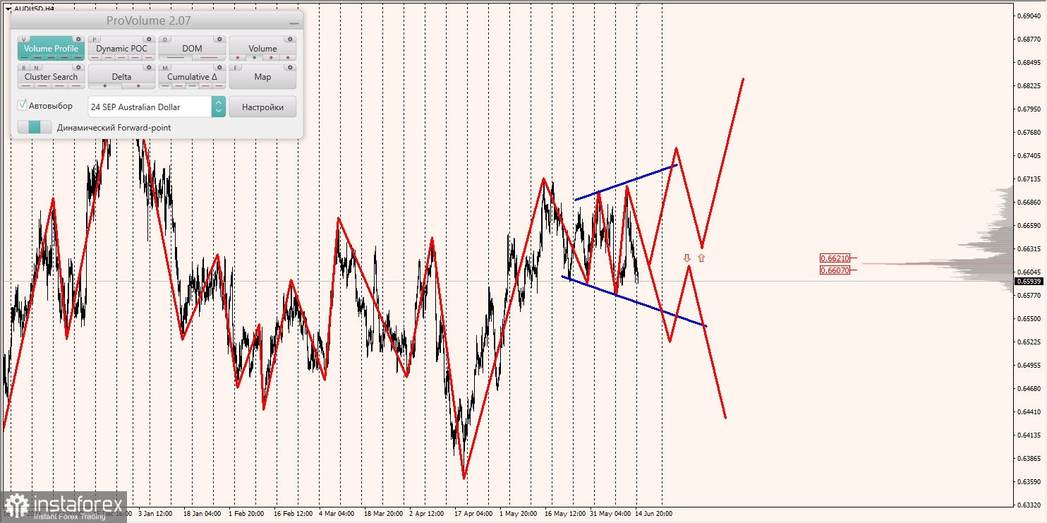 Маржинальные зоны и торговые идеи по AUD/USD, NZD/USD, USD/CAD (17.06.2024)