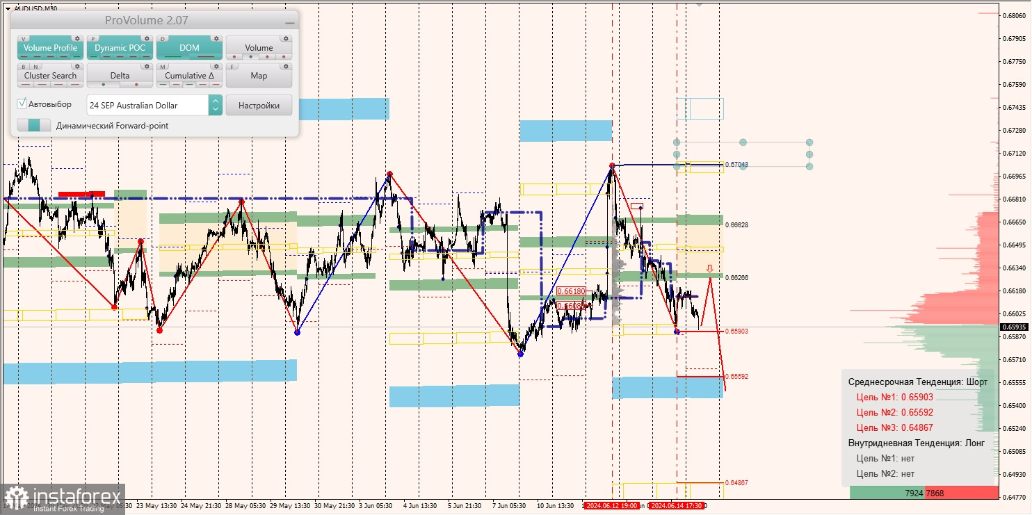 Маржинальные зоны и торговые идеи по AUD/USD, NZD/USD, USD/CAD (17.06.2024)