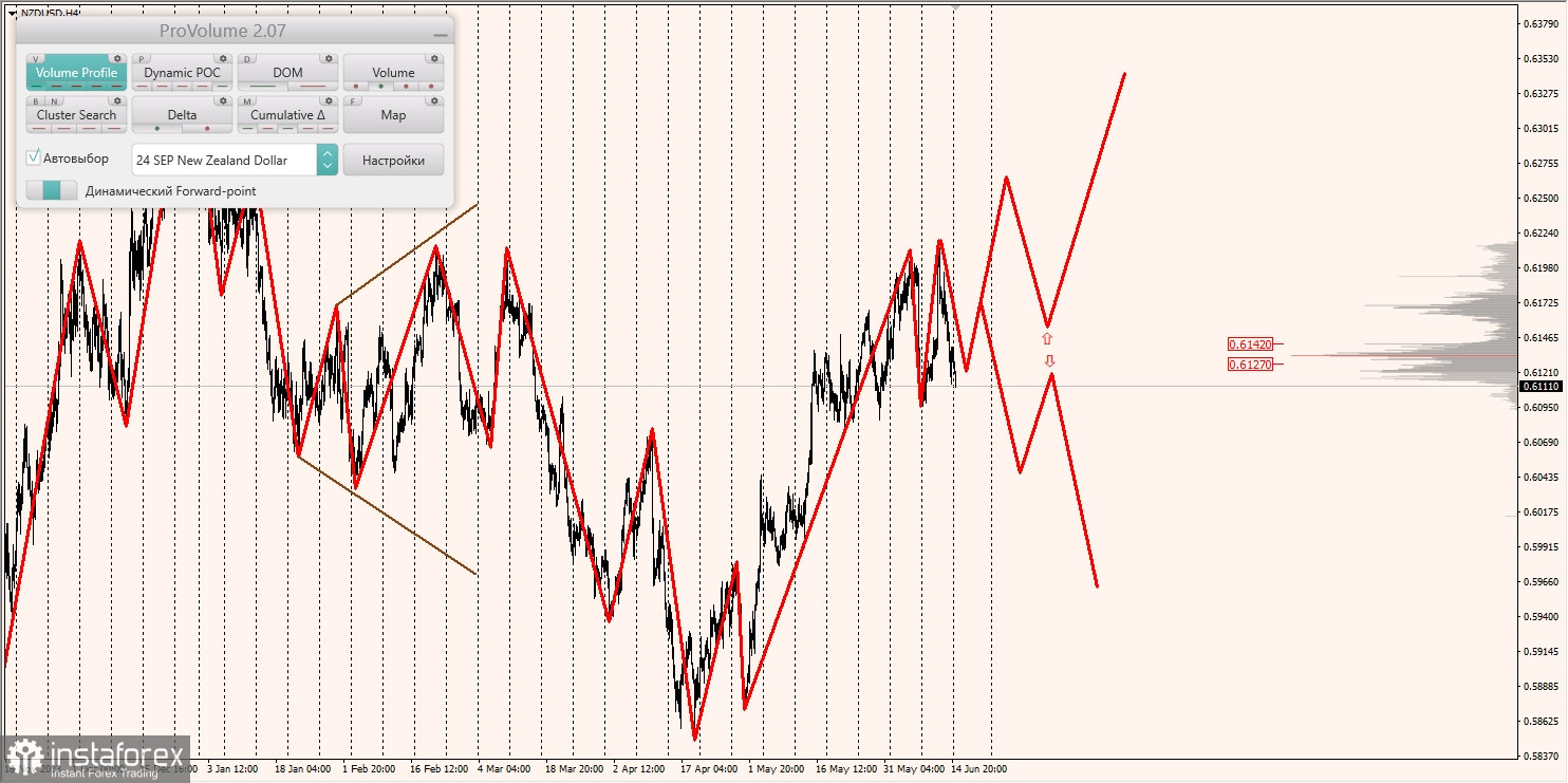 Маржинальные зоны и торговые идеи по AUD/USD, NZD/USD, USD/CAD (17.06.2024)