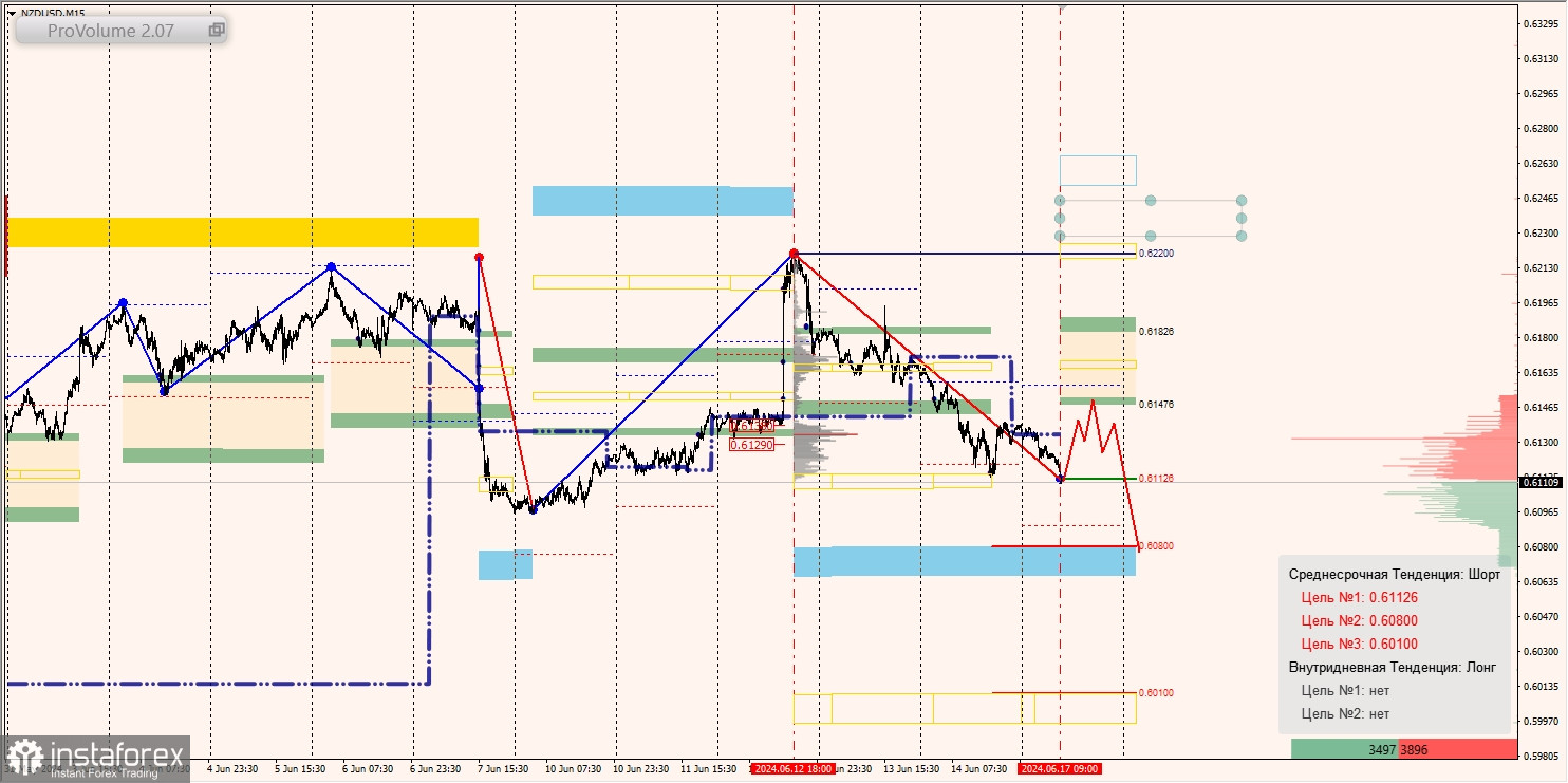 Маржинальные зоны и торговые идеи по AUD/USD, NZD/USD, USD/CAD (17.06.2024)