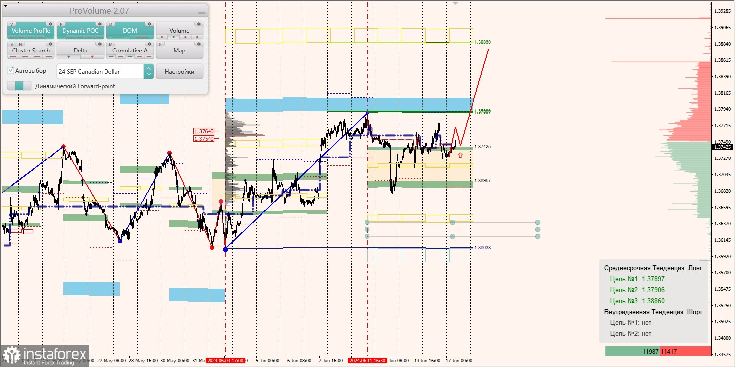 Маржинальные зоны и торговые идеи по AUD/USD, NZD/USD, USD/CAD (17.06.2024)