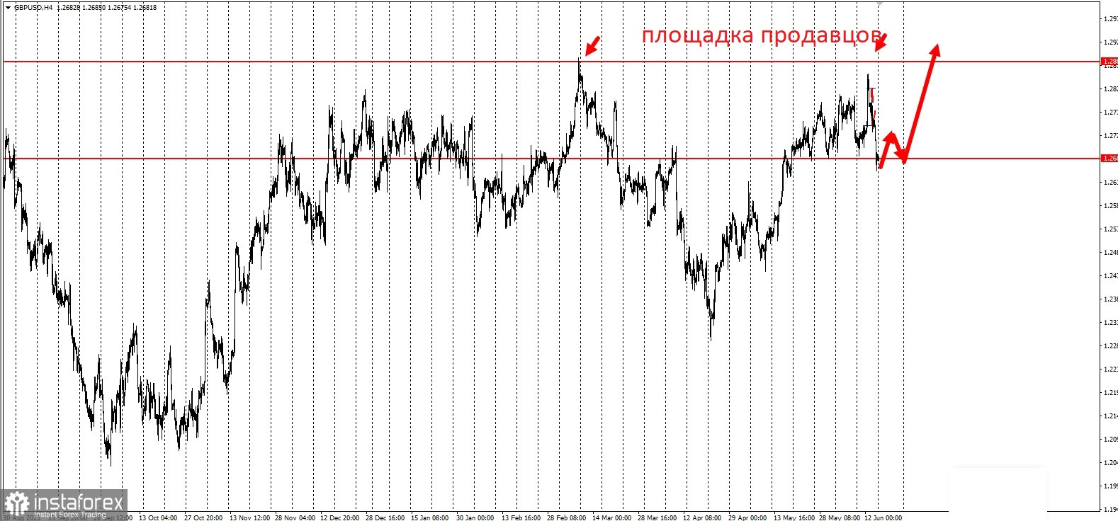 Торговая идея GBP/USD с потенциалом в 2000п