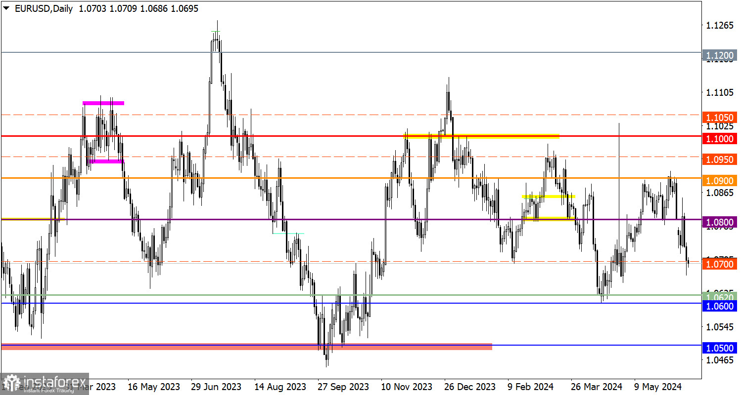  Studiamo e analizziamo, piano di trading per principianti: EUR/USD e GBP/USD il 17 giugno 2024