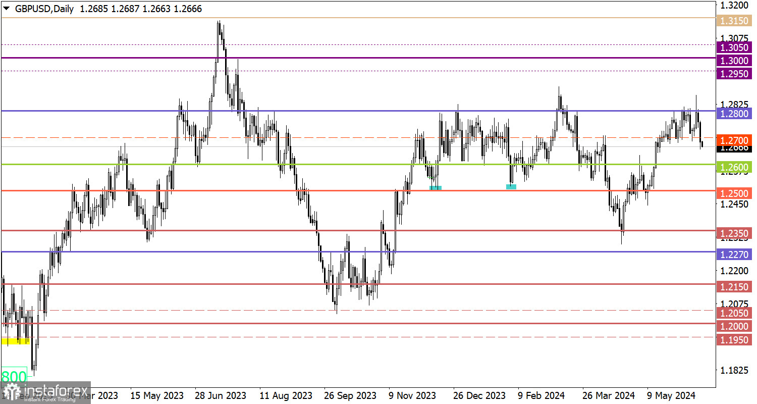  Studiamo e analizziamo, piano di trading per principianti: EUR/USD e GBP/USD il 17 giugno 2024