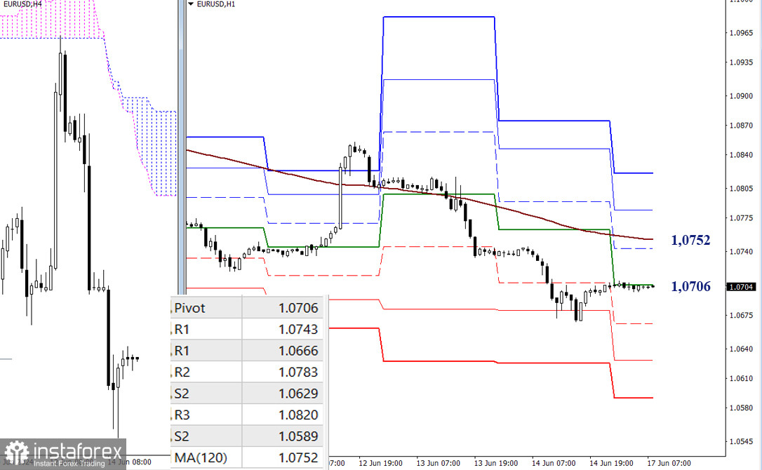 EUR/USD и GBP/USD 17 июня – технический анализ ситуации