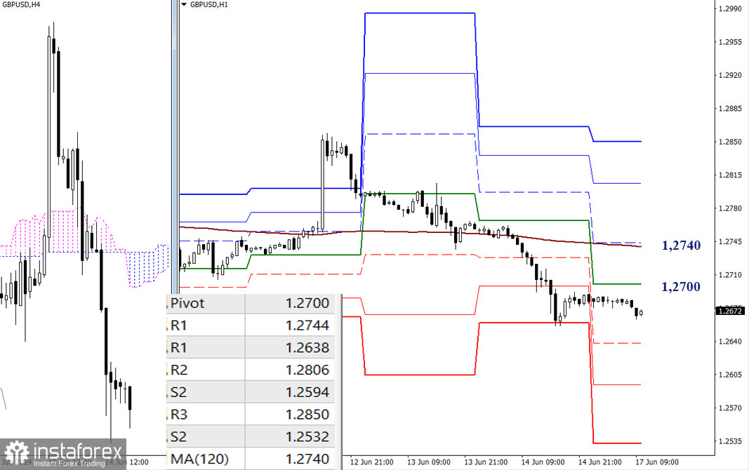 EUR/USD и GBP/USD 17 июня – технический анализ ситуации