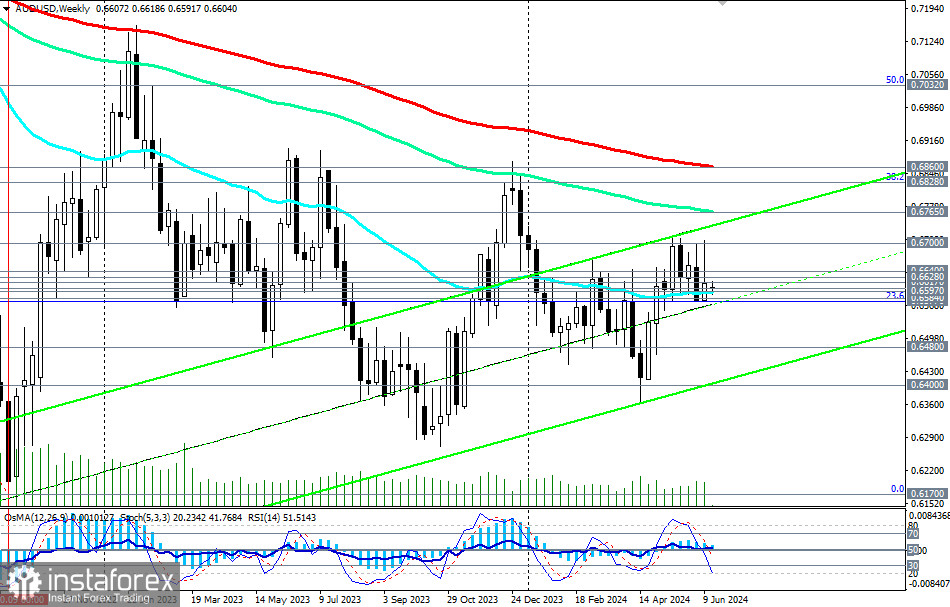  AUD/USD: торговые сценарии на 17 - 21.06.2024