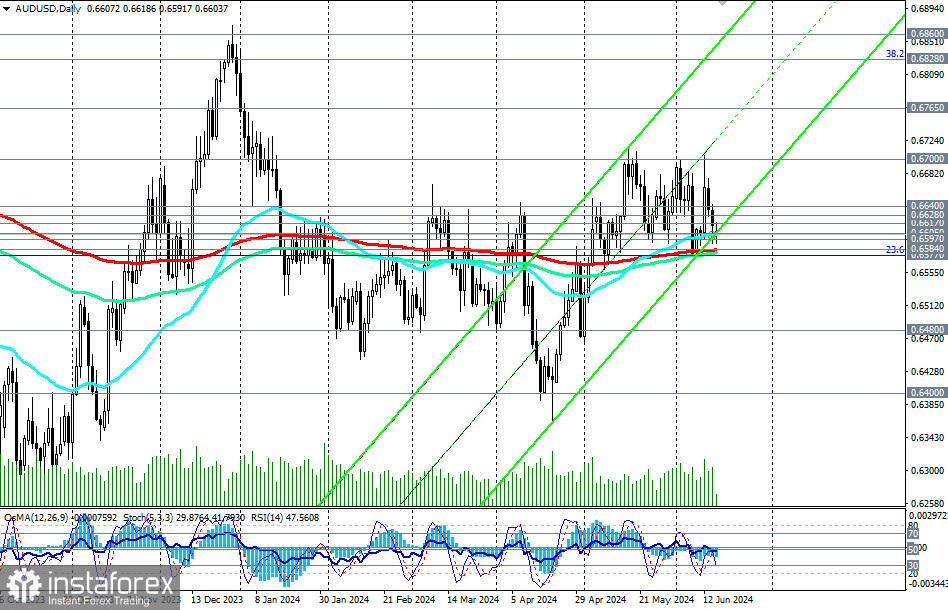  AUD/USD: торговые сценарии на 17 - 21.06.2024