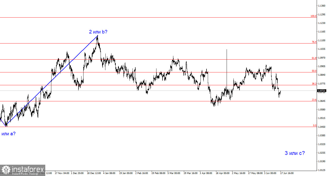 Анализ EUR/USD. 17 июня. Филип Лейн: динамика инфляции оставляет вопросы