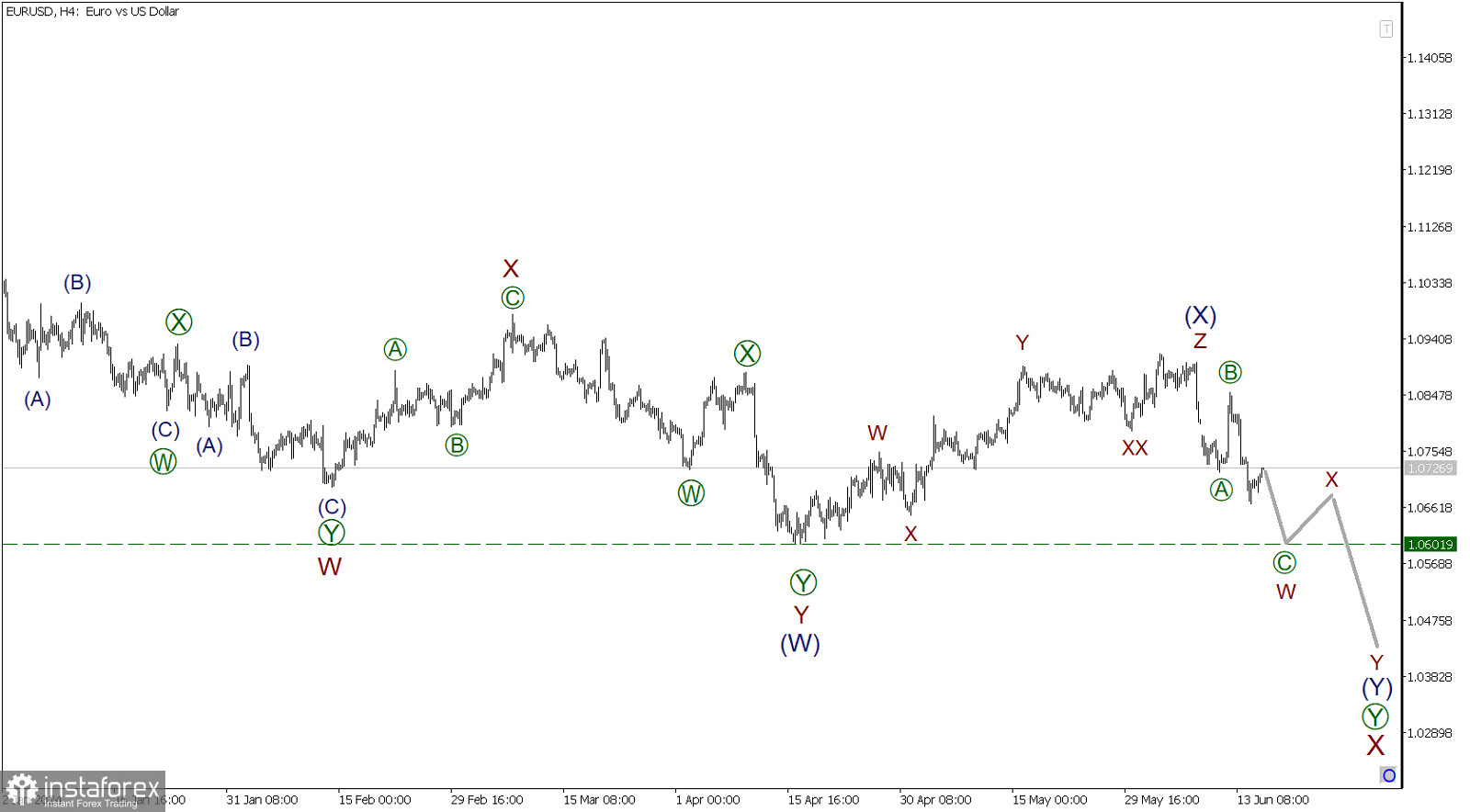 EUR/USD 17 июня. Продолжаем стремиться к предыдущему минимуму!