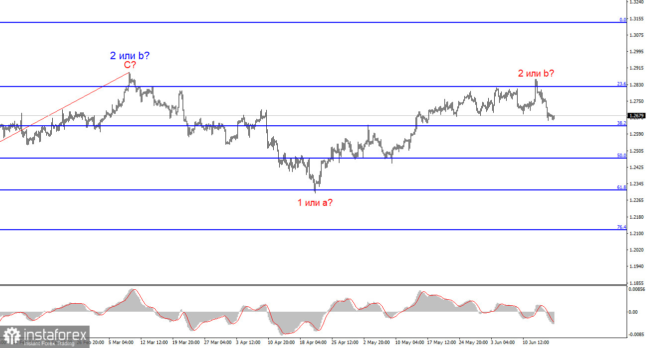 Анализ GBP/USD. 17 июня. Рынок ждет отчета по инфляции в Британии