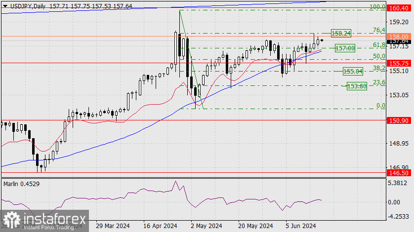 Прогноз по USD/JPY на 18 июня 2024 года