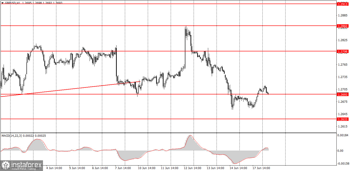 Как торговать валютную пару GBP/USD 18 июня. Простые советы и разбор сделок для новичков