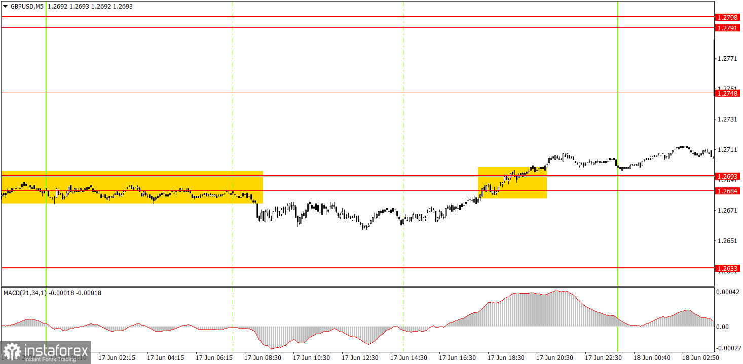 Как торговать валютную пару GBP/USD 18 июня. Простые советы и разбор сделок для новичков