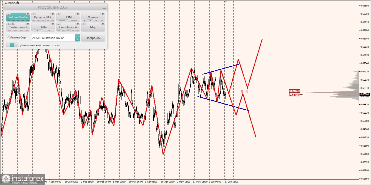 Маржинальные зоны и торговые идеи по AUD/USD, NZD/USD, USD/CAD (18.06.2024)