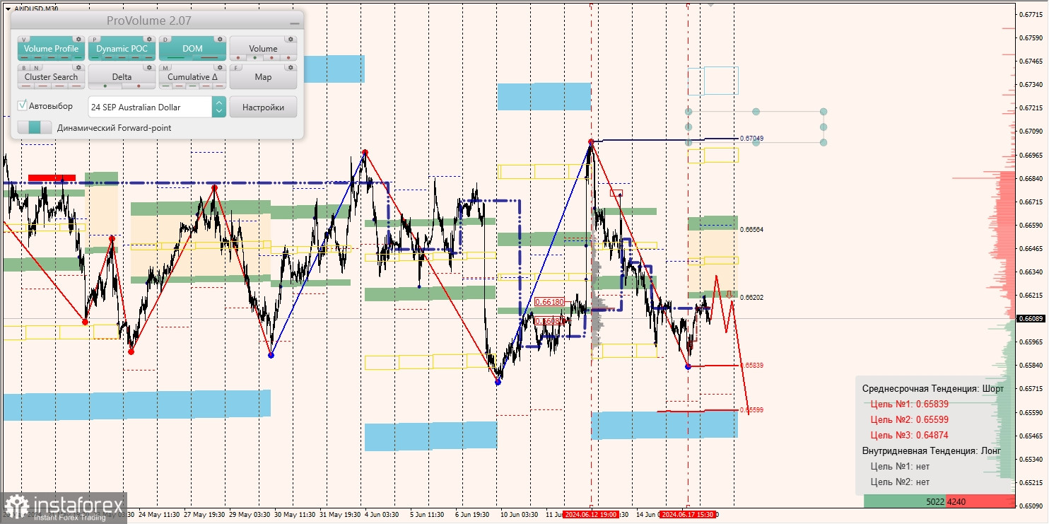 Маржинальные зоны и торговые идеи по AUD/USD, NZD/USD, USD/CAD (18.06.2024)