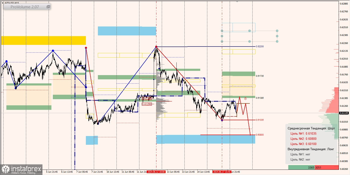 Маржинальные зоны и торговые идеи по AUD/USD, NZD/USD, USD/CAD (18.06.2024)