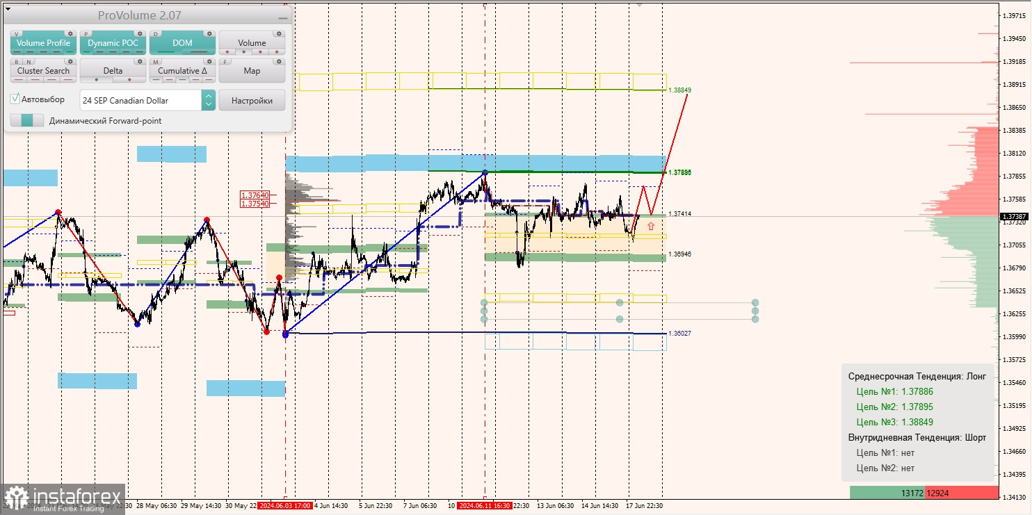 Маржинальные зоны и торговые идеи по AUD/USD, NZD/USD, USD/CAD (18.06.2024)