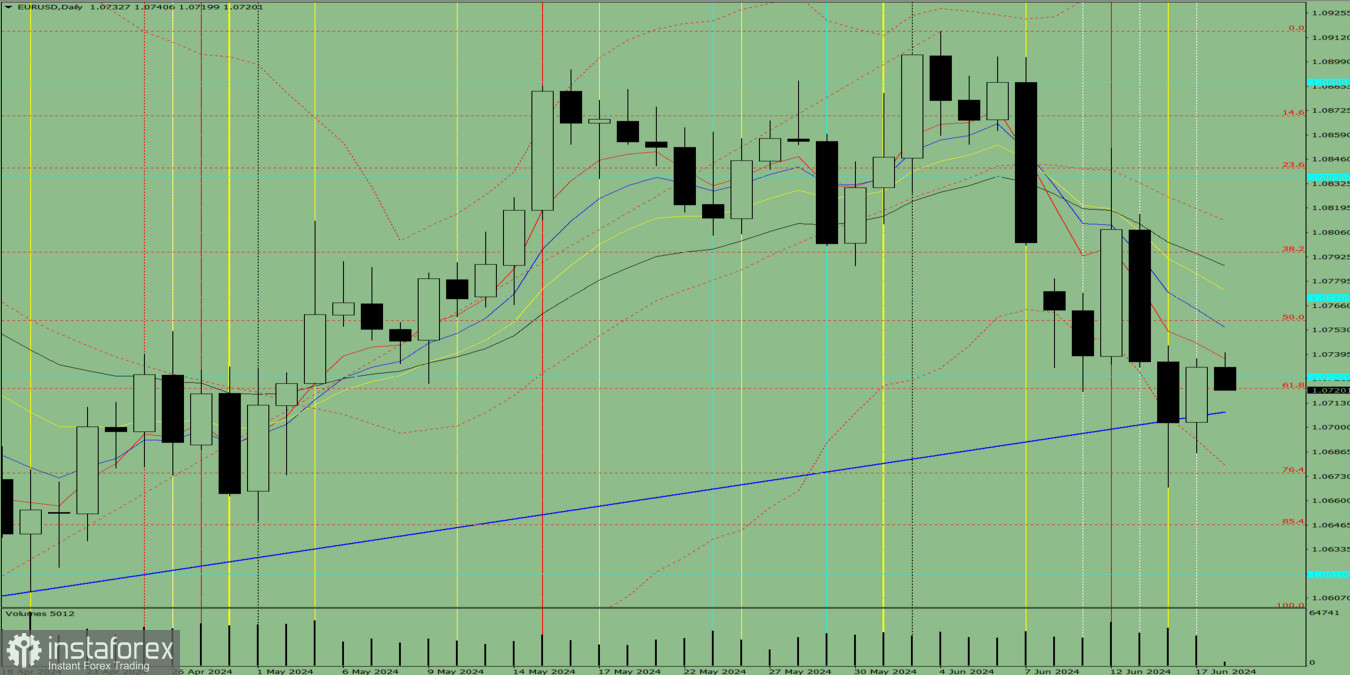 Индикаторный анализ. Дневной обзор на 18 июня 2024 года по валютной паре EUR/USD