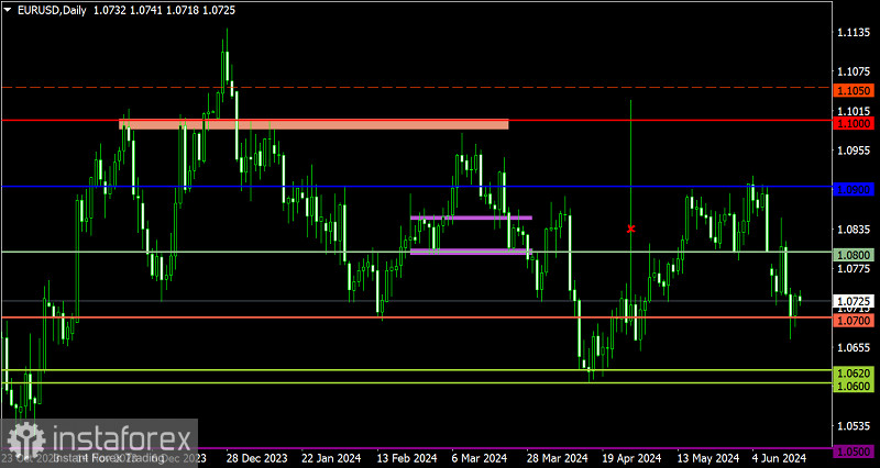 Торговый план по EUR/USD и GBP/USD на 18.06.2024