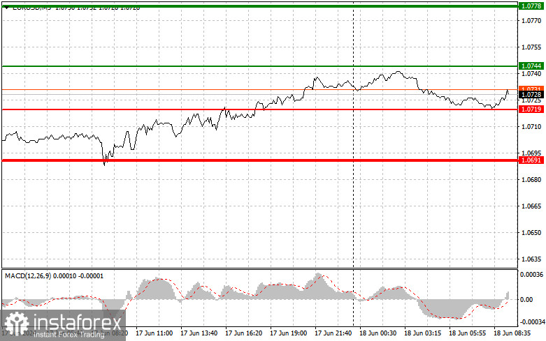  EURUSD: semplici consigli di trading per i trader principianti l'18 giugno. Analisi delle operazioni Forex di ieri