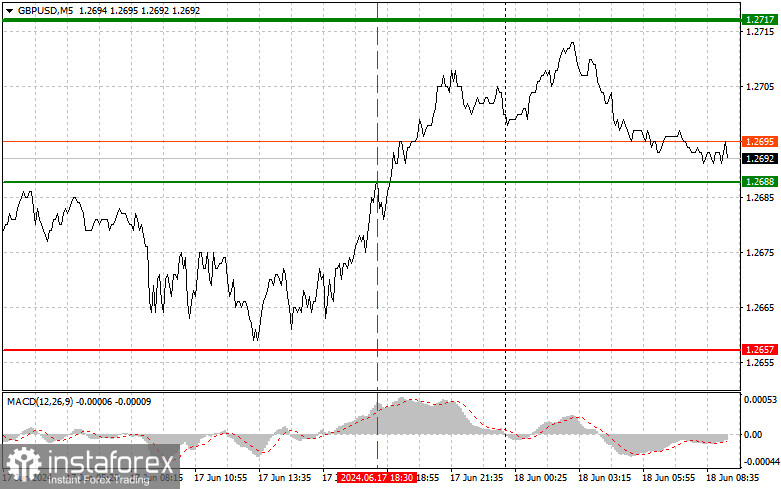 GBPUSD: простые советы по торговле для начинающих трейдеров на 18 июня. Разбор вчерашних сделок на Форексе