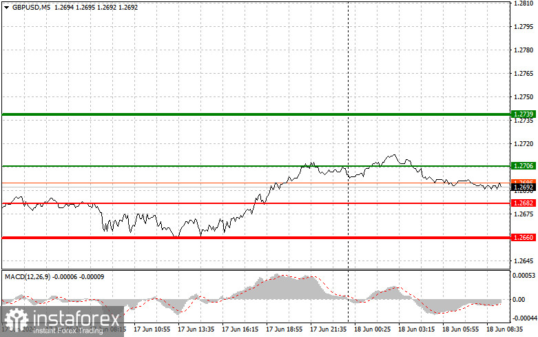 GBPUSD: простые советы по торговле для начинающих трейдеров на 18 июня. Разбор вчерашних сделок на Форексе