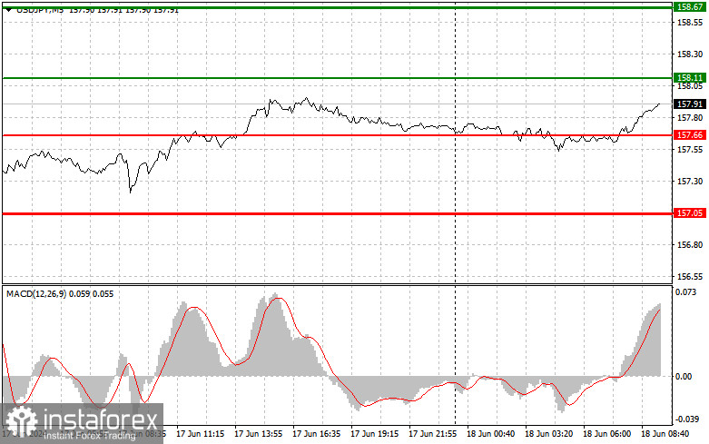 USDJPY: простые советы по торговле для начинающих трейдеров на 18 июня. Разбор вчерашних сделок на Форексе