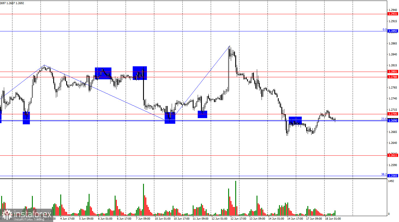 GBP/USD. 18 июня. Британец вернулся в излюбленную для себя зону торгов