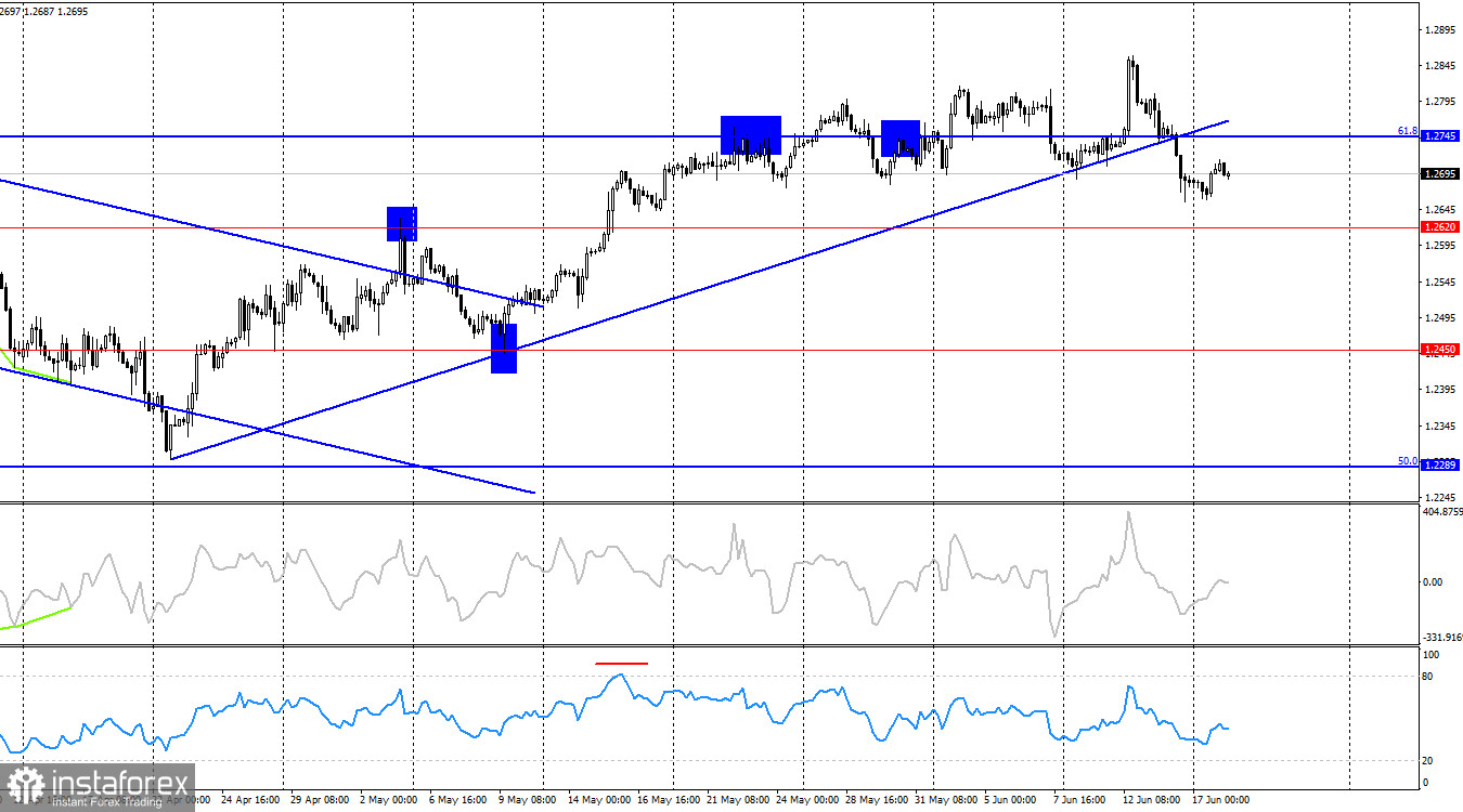 GBP/USD. 18 июня. Британец вернулся в излюбленную для себя зону торгов