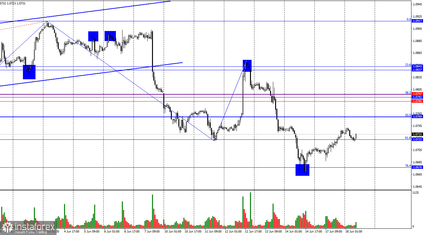  EUR/USD. 18 giugno. Christine Lagarde ha raffreddato l'ardore degli orsi.