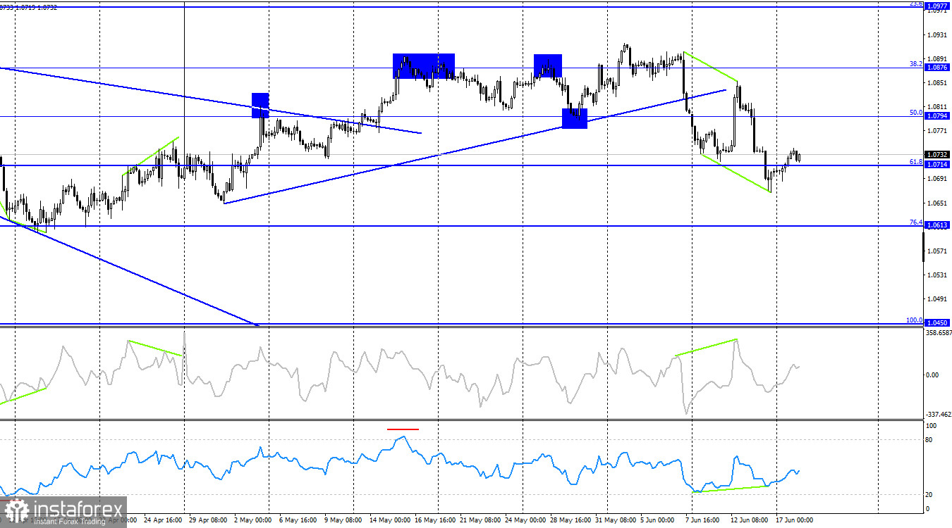  EUR/USD. 18 giugno. Christine Lagarde ha raffreddato l'ardore degli orsi.