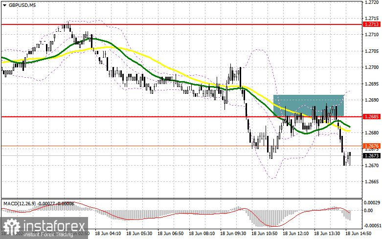 GBP/USD: план на американскую сессию 18 июня (разбор утренних сделок). Фунт провалили ниже 1.2685