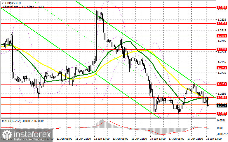 GBP/USD: план на американскую сессию 18 июня (разбор утренних сделок). Фунт провалили ниже 1.2685