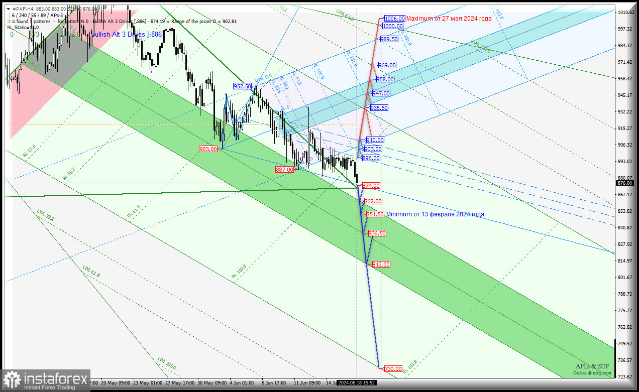 Palladium - Current Month (#PAF) - медленно и печально продолжаем сползать вниз? Комплексный анализ (с анимационной разметкой) - вилы Эндрюса APLs &amp; ZUP - с 19 июня 2024...