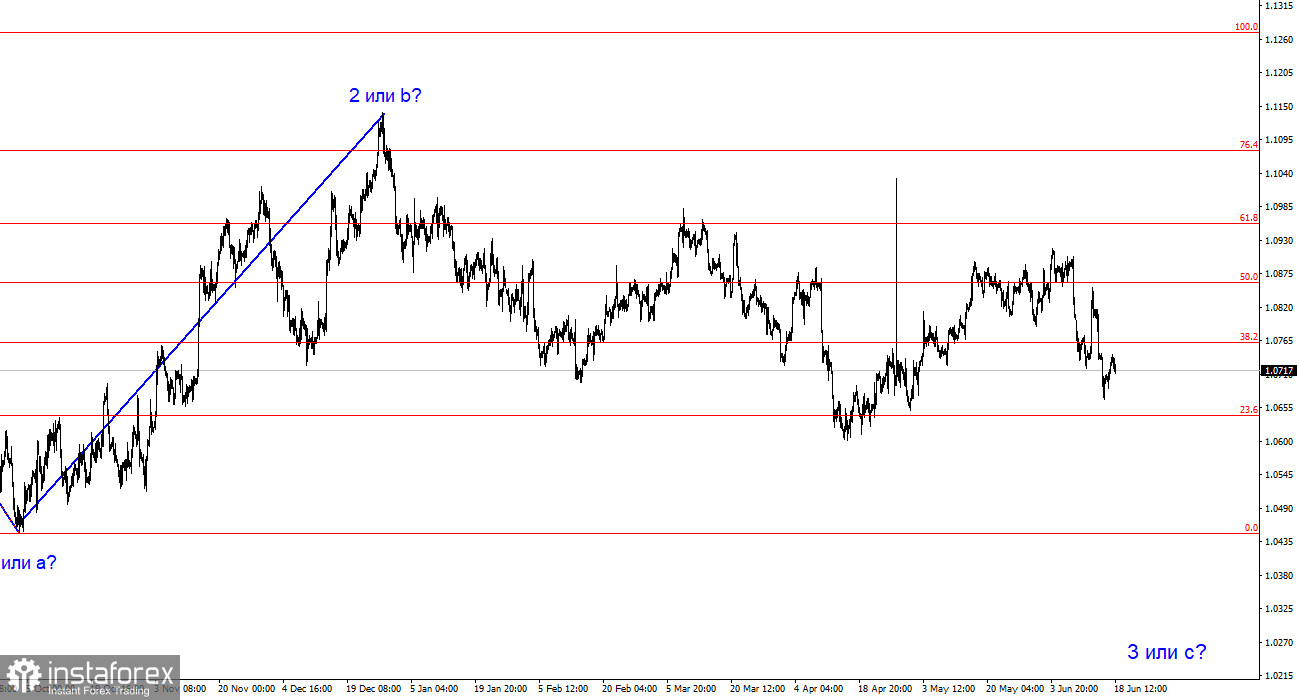 Анализ EUR/USD. 18 июня. Инфляция в Евросоюзе: без сюрпризов