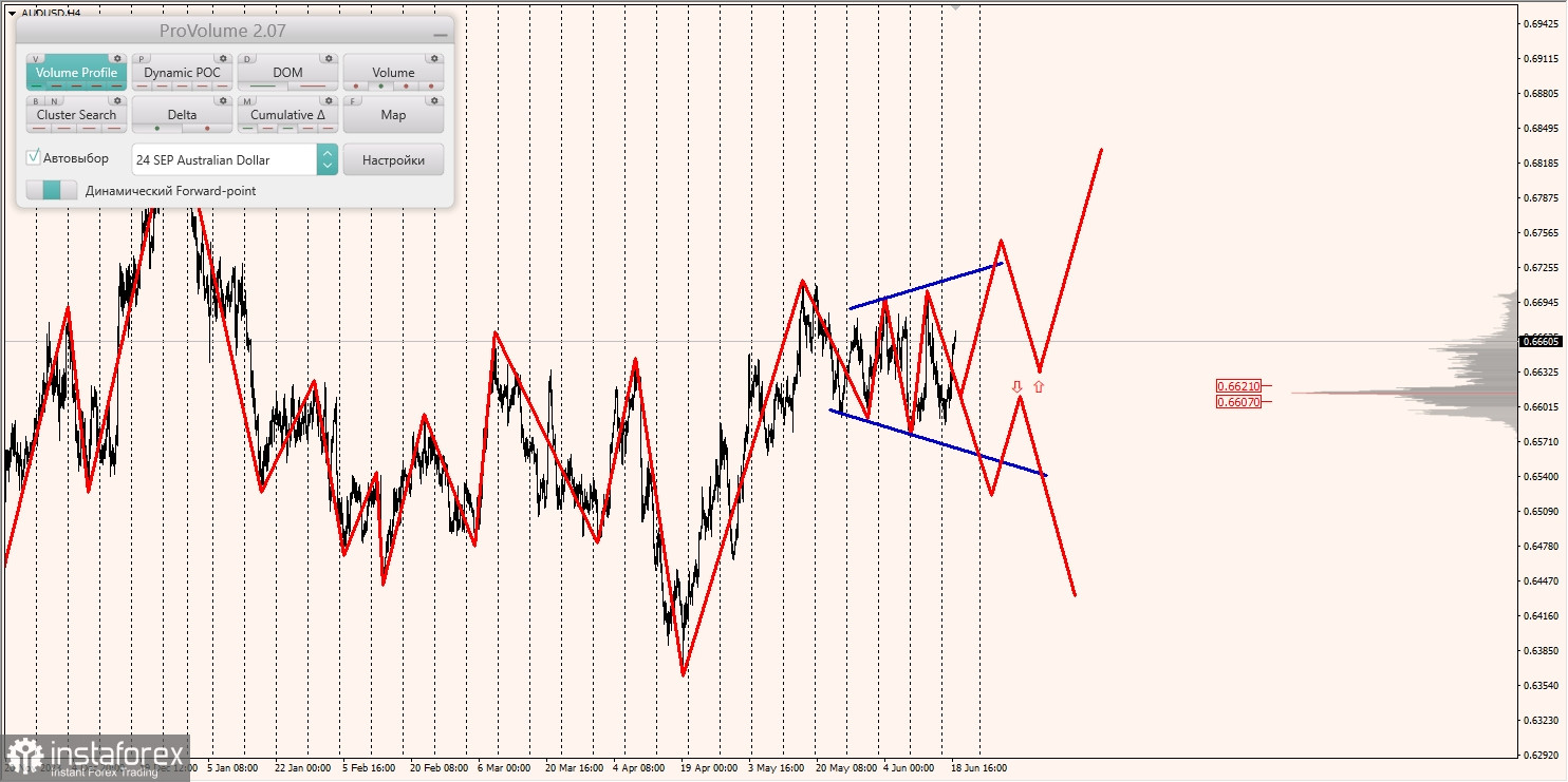 Маржинальные зоны и торговые идеи по AUD/USD, NZD/USD, USD/CAD (19.06.2024)