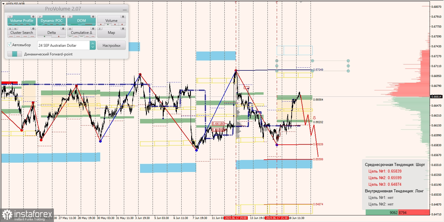 Маржинальные зоны и торговые идеи по AUD/USD, NZD/USD, USD/CAD (19.06.2024)