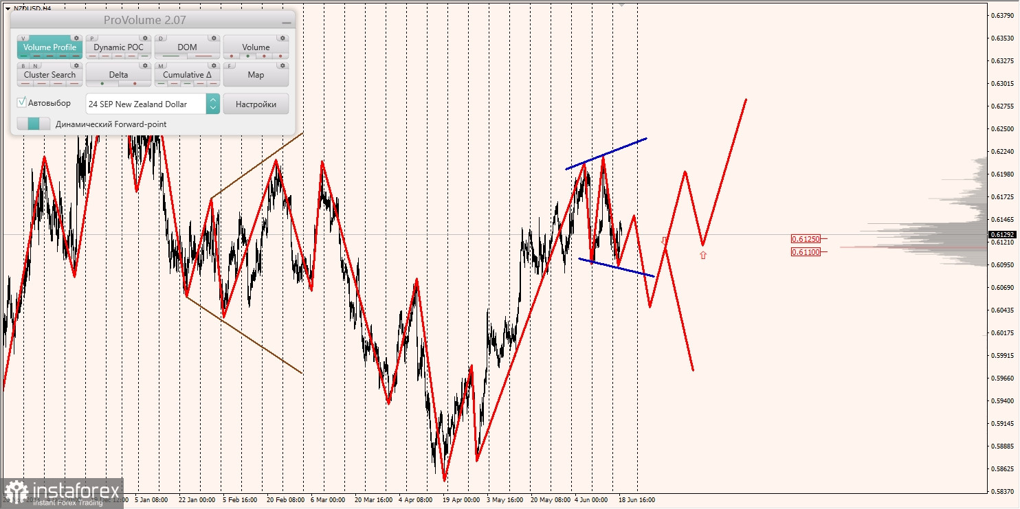 Маржинальные зоны и торговые идеи по AUD/USD, NZD/USD, USD/CAD (19.06.2024)