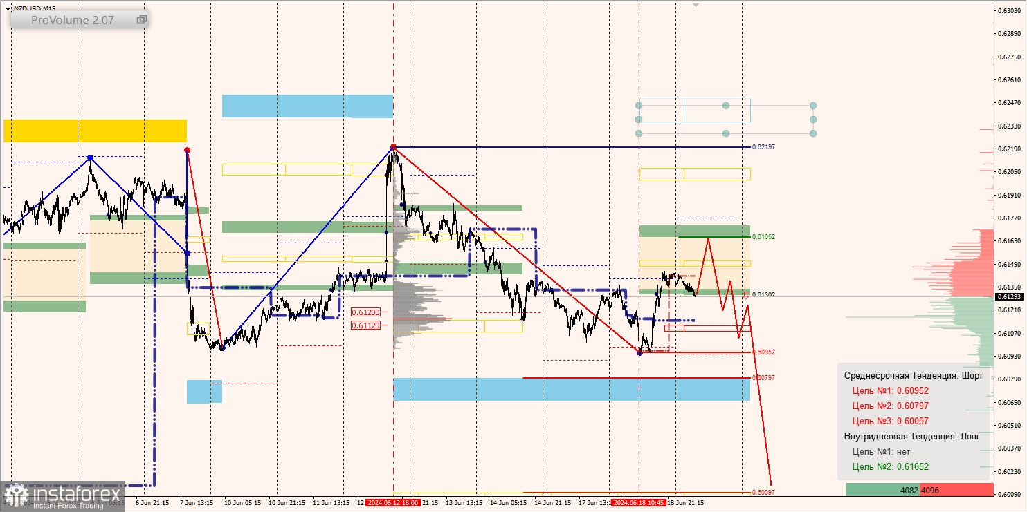 Маржинальные зоны и торговые идеи по AUD/USD, NZD/USD, USD/CAD (19.06.2024)