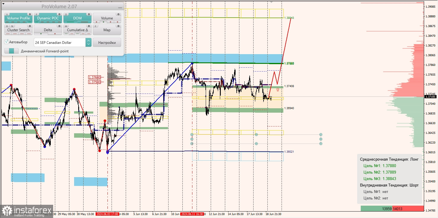 Маржинальные зоны и торговые идеи по AUD/USD, NZD/USD, USD/CAD (19.06.2024)