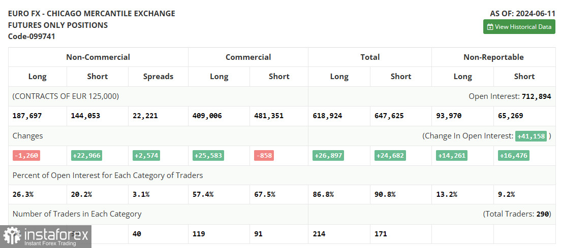 EUR/USD: plan para la sesión europea del 19 de junio. Informe COT del Commitment of Traders (análisis de las operaciones de ayer). El euro realizó un nuevo intento...