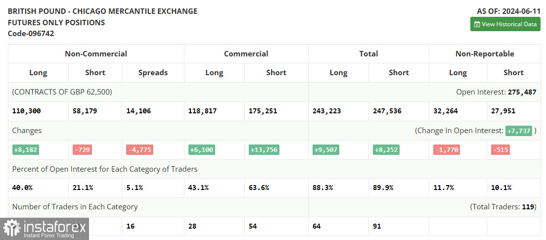 GBP/USD: plan para la sesión europea del 19 de junio. Informe COT del Commitment of Traders (análisis de las operaciones de ayer). Los compradores de la libra no...