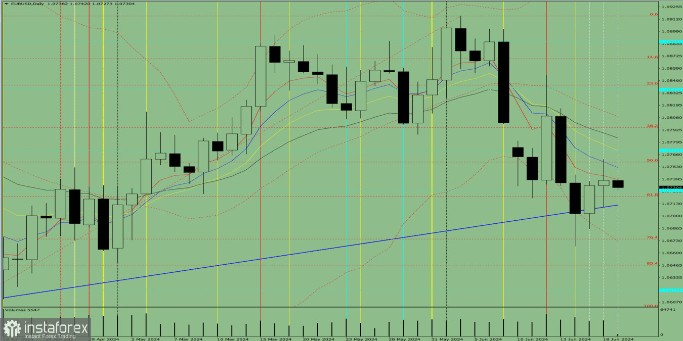 Индикаторный анализ. Дневной обзор на 19 июня 2024 года по валютной паре EUR/USD