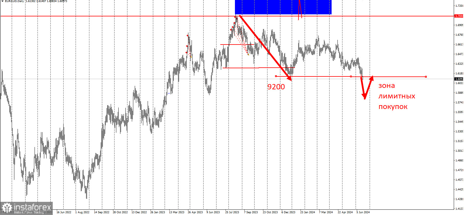 Торговая идея по EUR/AUD. Сетки