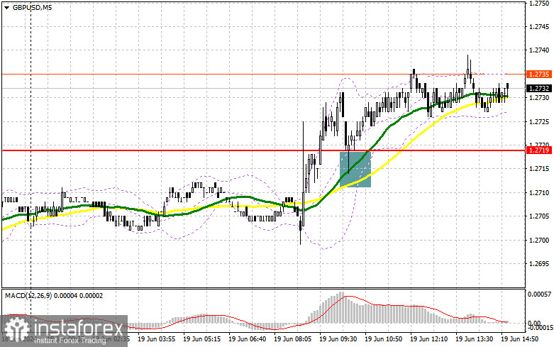 GBP/USD: план на американскую сессию 19 июня (разбор утренних сделок). Фунт немного вырос после данных по инфляции